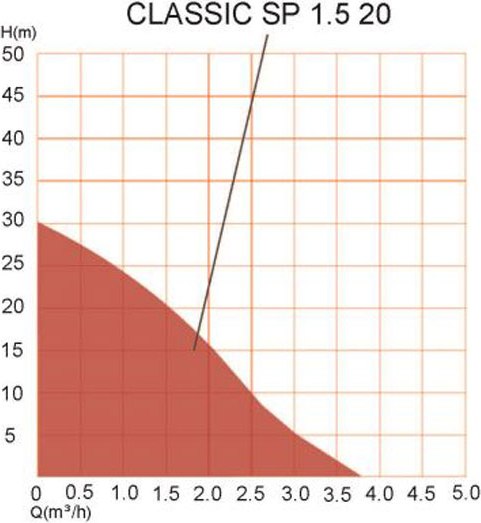 Насосная станция A&P Classic-SP 1.5-20 / AP118C003
