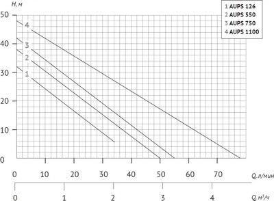 Насосная станция Unipump Aups 550