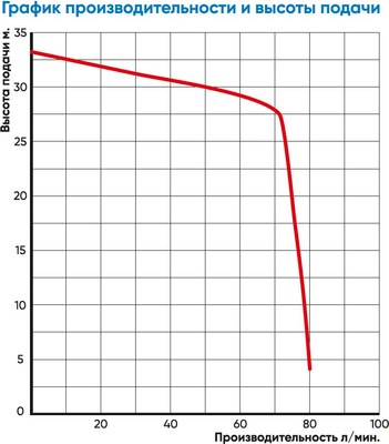 Дренажный насос GreenPump QDX 2-30-0.75BS / 1462