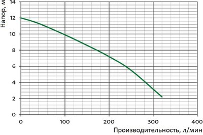 Дренажно-фекальный насос GreenPump WQ 10-10-0.75 / 1464