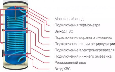 Бойлер косвенного нагрева Federica Bugatti KBD-B 500 V3 L