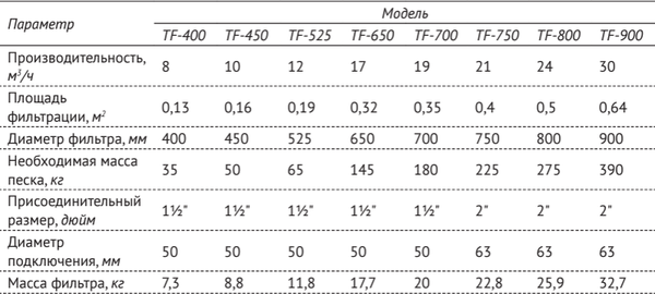 Фильтр-насос песочный Unipump 1 1/2