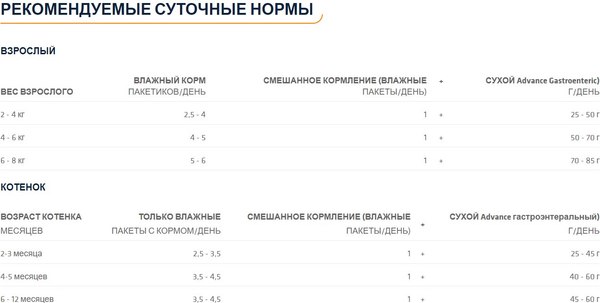 Влажный корм для кошек Advance Diets Gastroenteric