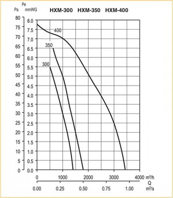 Вентилятор накладной Soler&Palau HXM-350 / 5110005500