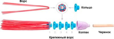 Метла универсальная ЧистоОпт Круглая 5 колец