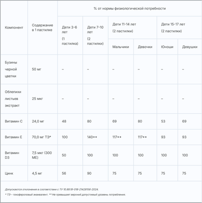 Комплексная пищевая добавка Эвалар Бэби Формула Мишки Иммунитет