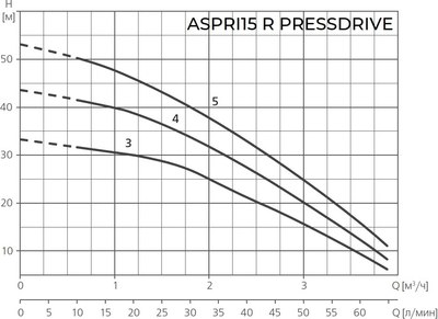 Насосная станция Espa Pressdrive ASPRI15 R 3M