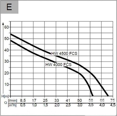 Насосная станция AL-KO Comfort HW 4000 FCS / 112849