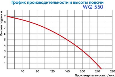 Дренажный насос GreenPump WQ 550