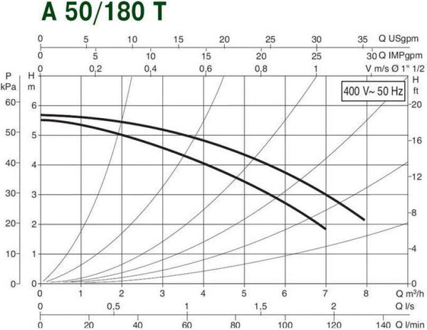 Циркуляционный насос DAB A 50/180 T 400 v