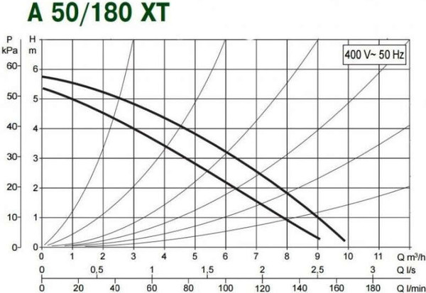 Циркуляционный насос DAB A 50/180 XT 400 v