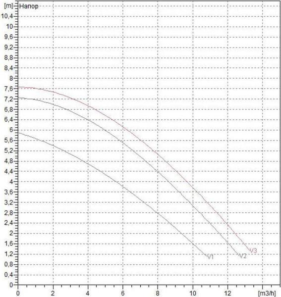 Циркуляционный насос DAB BPH 60/250.40 T