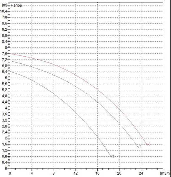 Циркуляционный насос DAB BPH 60/280.50 M