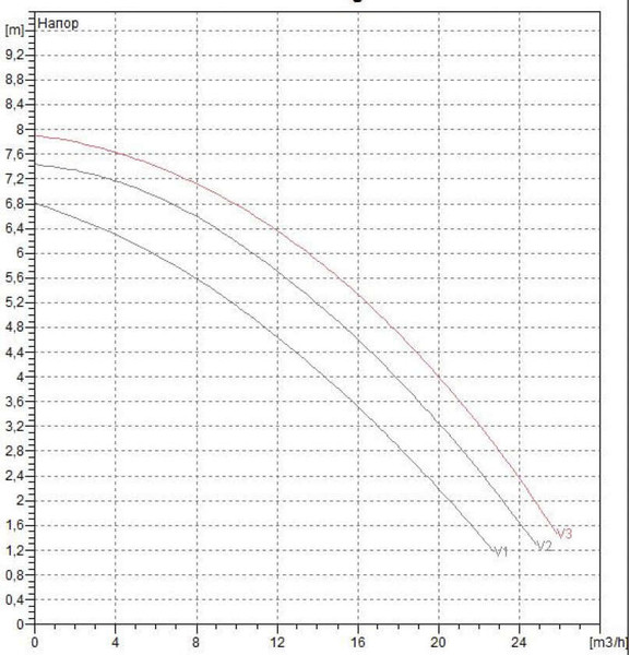 Циркуляционный насос DAB BPH 60/280.50 T
