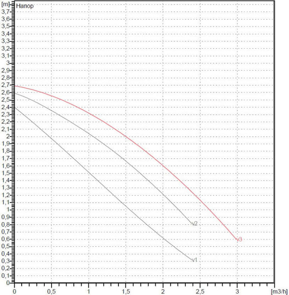 Циркуляционный насос DAB VA 25/130(1