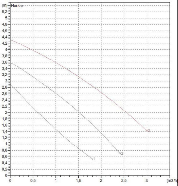 Циркуляционный насос DAB VA 35/180(1