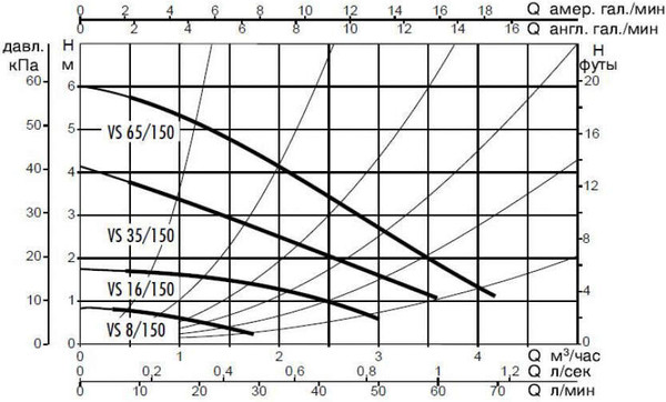 Циркуляционный насос DAB VS 8/150 M