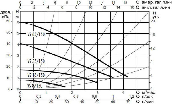 Циркуляционный насос DAB VS 16/150 M