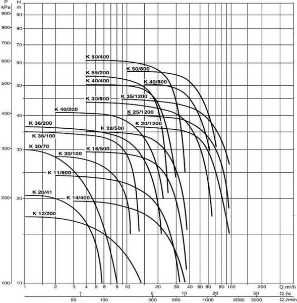 Центробежный насос DAB K 30/100 T-IE3