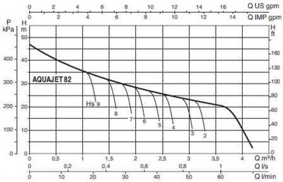 Насосная станция DAB AquaJet 82 M