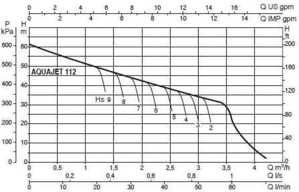 Насосная станция DAB AquaJet 112 M