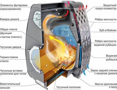 Печь-камин Stoker Nautilus 370 Aqua