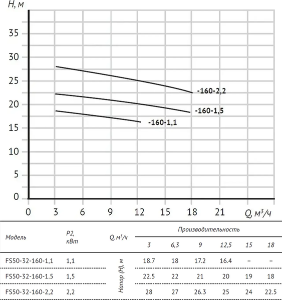 Центробежный насос Unipump FS50-32-160-2.2 / 58998