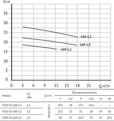 Центробежный насос Unipump FS50-32-200-4.0 / 61494