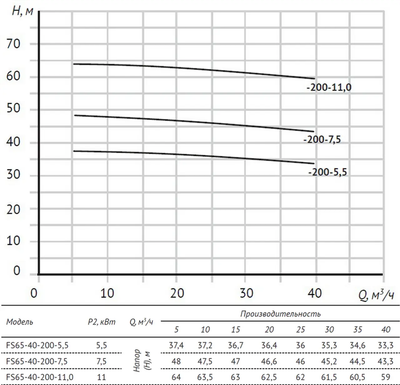 Центробежный насос Unipump FS65-40-200-5.5 / 65372