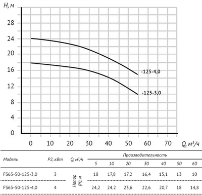 Центробежный насос Unipump FS65-50-125-4.0 / 94418