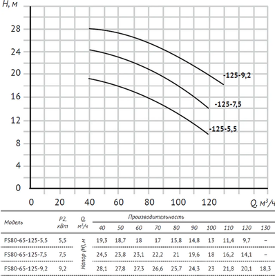 Центробежный насос Unipump FS80-65-125-5.5 / 29068