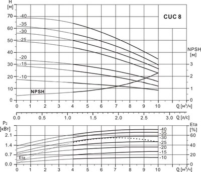 Центробежный насос Wellmix CUC 8-20 BQCE / 11019973