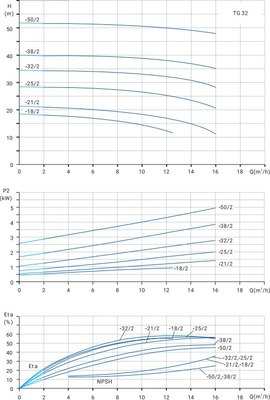 Центробежный насос Wellmix TG 32-18/2T BQQE / 12019998