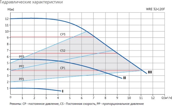 Циркуляционный насос Wellmix WRE 32-120F 220 / 16109999