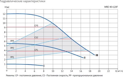 Циркуляционный насос Wellmix WRE 40-120F 250 / 16109998