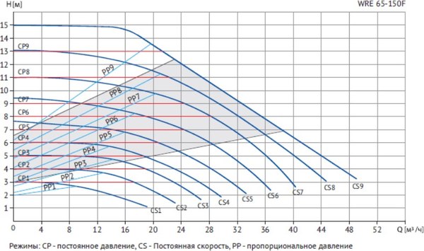 Циркуляционный насос Wellmix WRE 65-150F 340 / 16049996