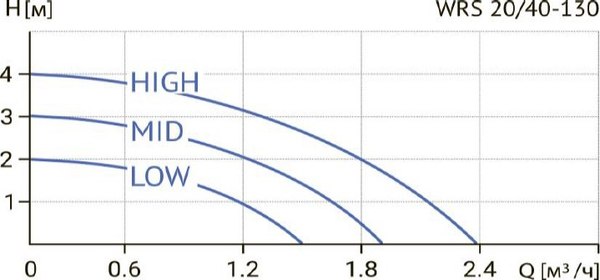 Циркуляционный насос Wellmix WRS 20/40 130 / 17039998