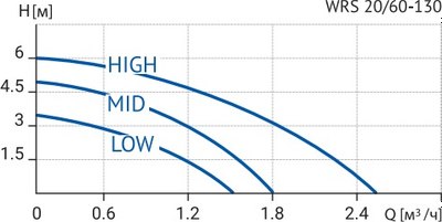 Циркуляционный насос Wellmix WRS 20/60 130 / 17039981