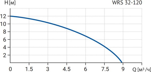 Циркуляционный насос Wellmix WRS 32-120 220 / 17049998
