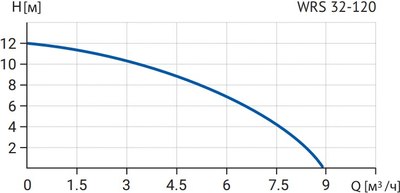 Циркуляционный насос Wellmix WRS 32-120 220 / 17049991