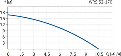 Циркуляционный насос Wellmix WRS 32-170 250 / 17049992