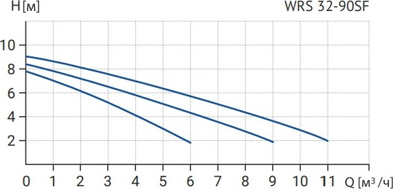 Циркуляционный насос Wellmix WRS 32-90SF 220 / 17109999