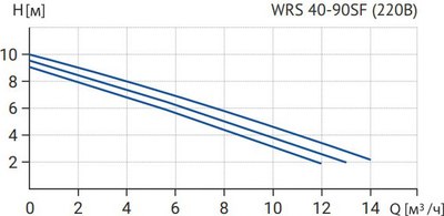 Циркуляционный насос Wellmix WRS 40- 90SF 250 / 17109998