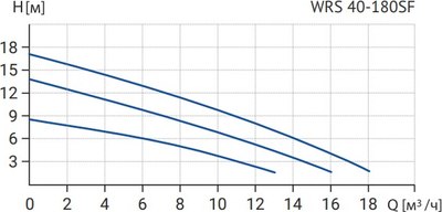 Циркуляционный насос Wellmix WRS 40-180SF 250 / 17109994