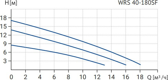 Циркуляционный насос Wellmix WRS 40-180SF 250 / 17109993