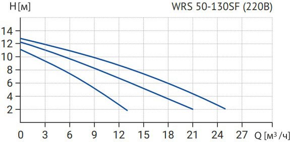 Циркуляционный насос Wellmix WRS 50-130SF 280 / 17109992