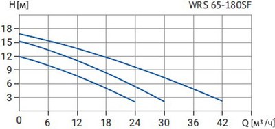 Циркуляционный насос Wellmix WRS 65-180SF 340 / 17109986
