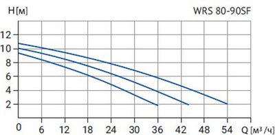 Циркуляционный насос Wellmix WRS 80-90SF 360 / 17109984