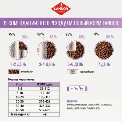 Сухой корм для собак Landor Monoprotein для взрослых собак всех пород с индейкой / F2130