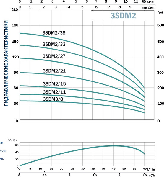 Скважинный насос AquaVita 3SDM2/15 / 3SDM2/15к